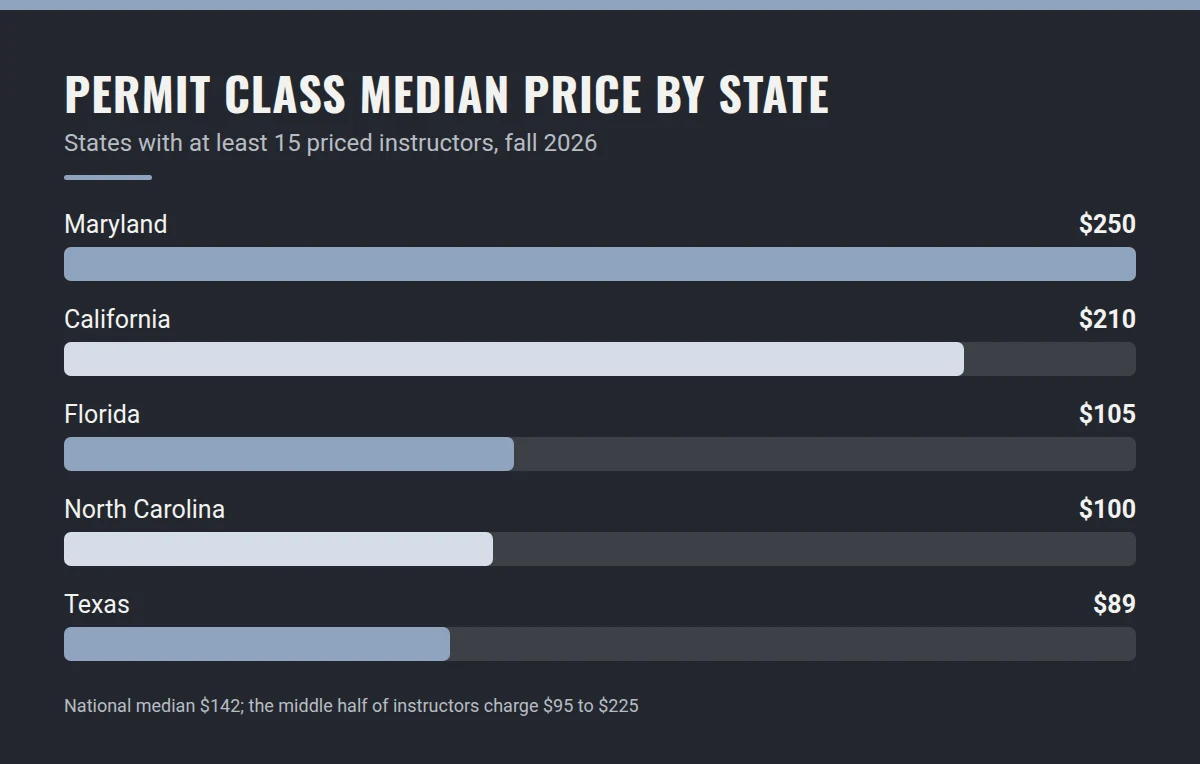 Summary card: Permit class median price by state