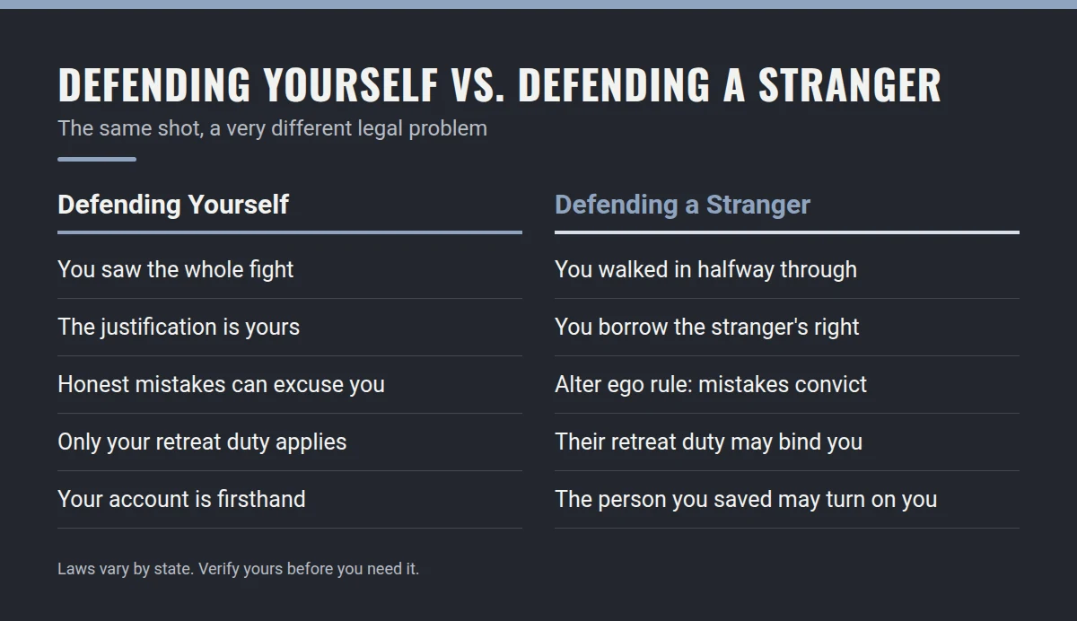 Summary card: Defending Yourself vs. Defending a Stranger