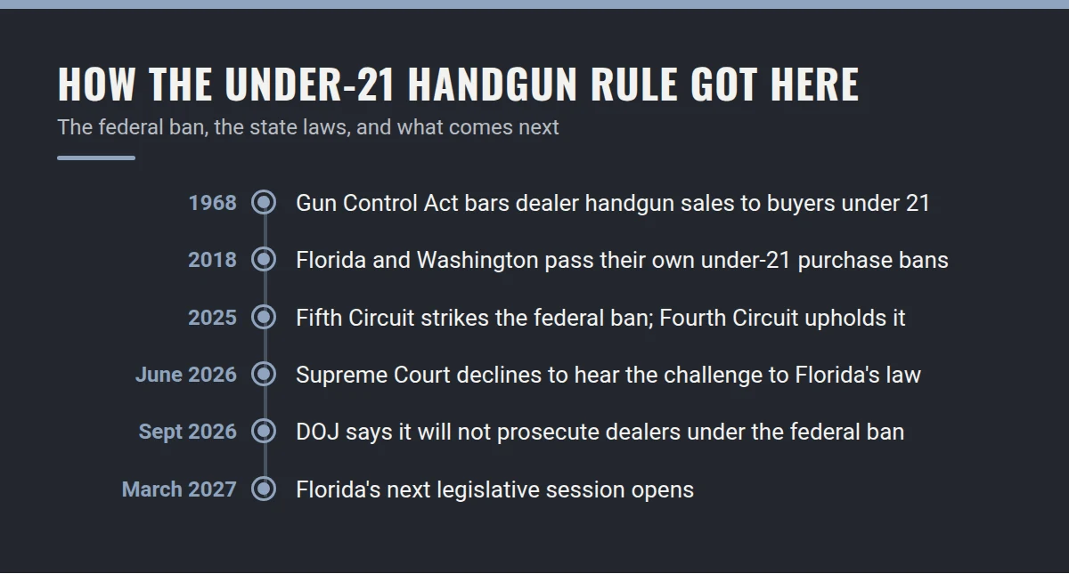Summary card: How the Under-21 Handgun Rule Got Here