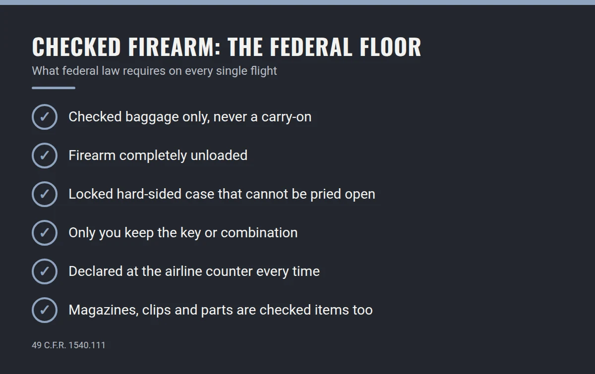 Summary card: Checked Firearm: The Federal Floor
