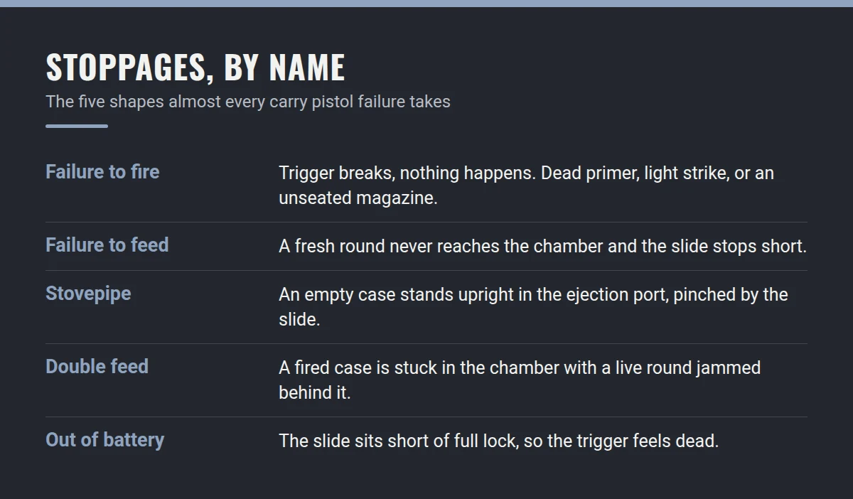 Summary card: Stoppages, By Name