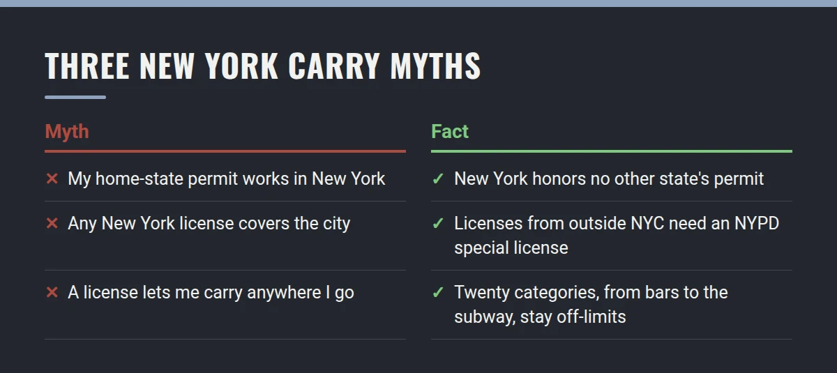 Summary card: Three New York Carry Myths