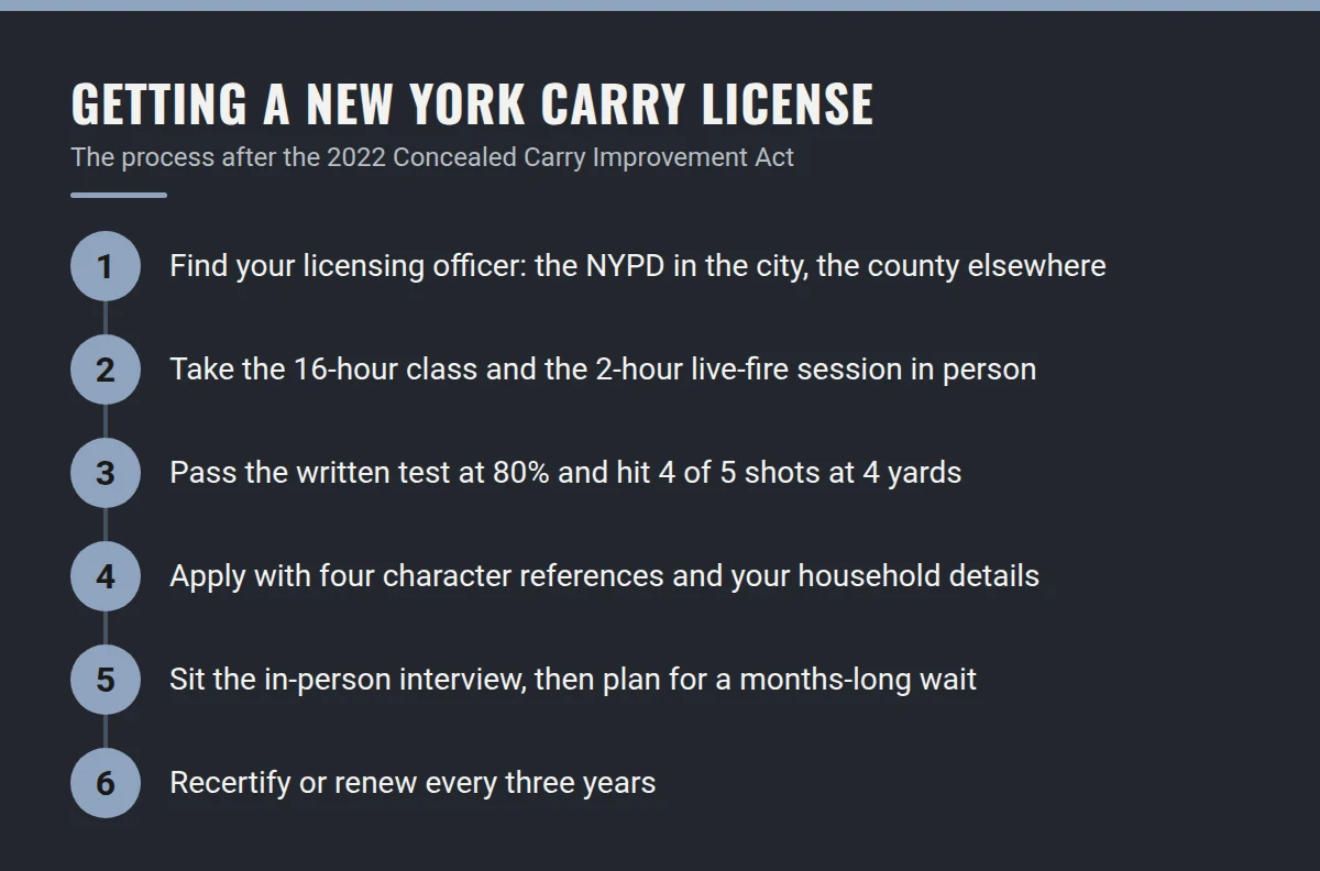 Summary card: Getting a New York Carry License