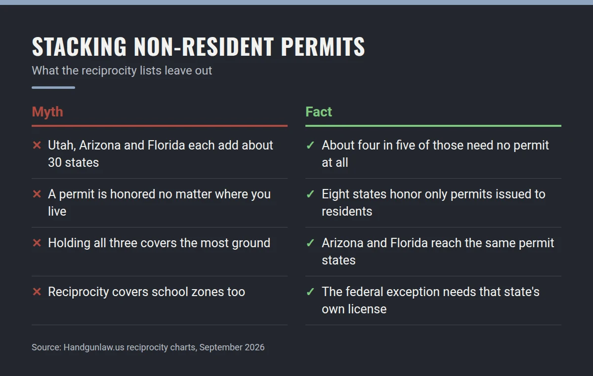 Summary card: Stacking Non-Resident Permits