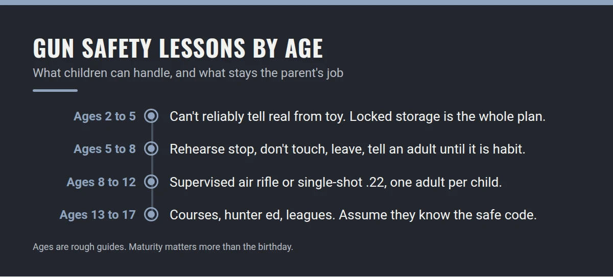 Summary card: Gun Safety Lessons by Age