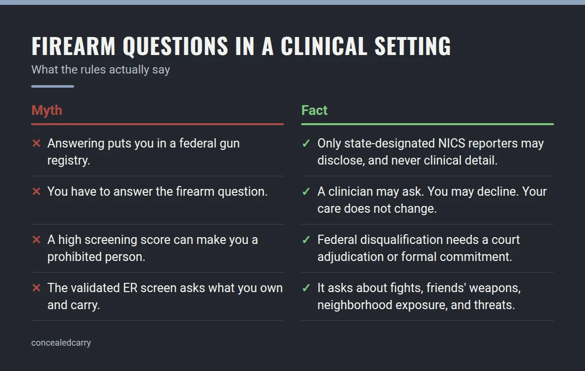 Summary card: Firearm Questions in a Clinical Setting